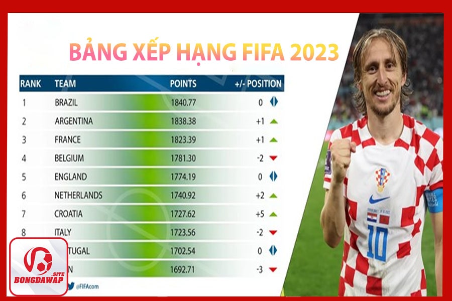 Bảng xếp hạng Fifa 2023