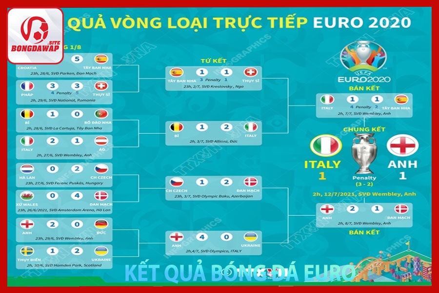 Kết quả bóng đá Euro 2023